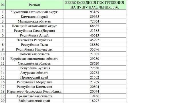 Регион алтайская республика население. Список дотационных регионов России. Дотационные регионы России. Чечня дотационный регион. Дотации субсидии субвенции отличия.