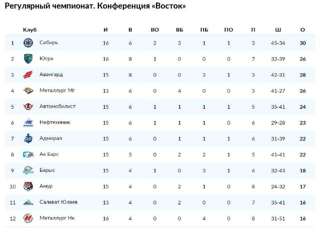 Таблица кхл восточная конференция. Хк Сибирь турнирная таблица. Хоккейную турнирную таблицу Сибири. Хк Сибирь расписание турнирная таблица. Хк Сибирь турнирная таблица 2020.